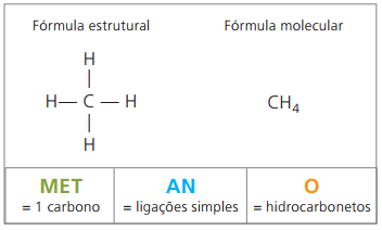 Formulação do metano.