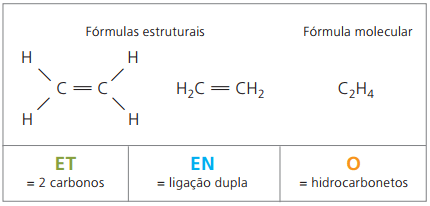 Formulação do etileno