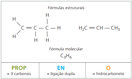 Formulação do propeno