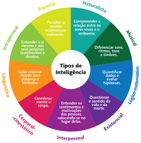 Inteligências Múltiplas: a teoria e os 9 tipos - Cola da Web