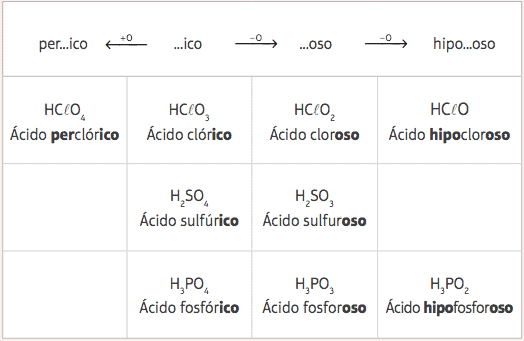 Tabela de nomenclatura dos oxiácidos.