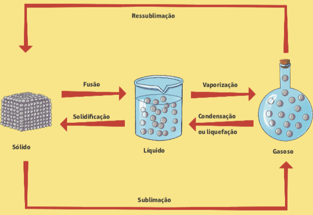 Diagrama com as mudanças de estado físico da matéria.