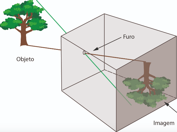 Câmara escura - pinhole