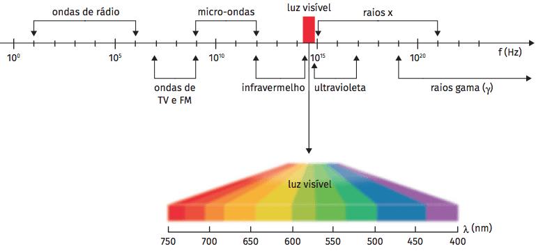 Tipos de ondas eletromagnéticas.