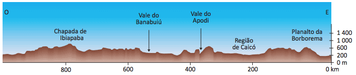 Relevo da caatinga.