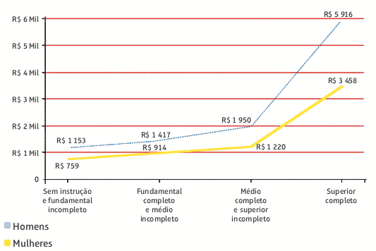 Gráfico que demonstra o quão menor é a faixa salarial feminina