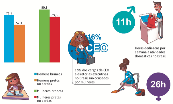 Gráfico que demonstra os benefícios masculinos na vida profissional e no lar diante de tarefas caseiras