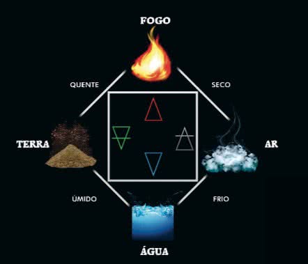 Demonstra a relação dos quatro elementos químicos base: água, ar, terra e fogo.