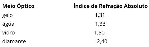 índices de refração absolutos.