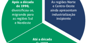 O espaço industrial Brasileiro
