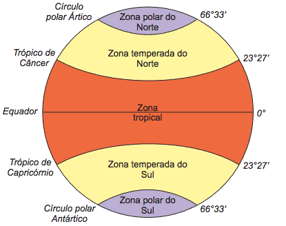 Mapa com as zonas climáticas da Terra