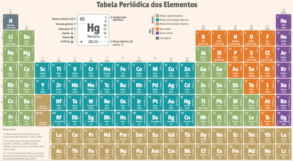 Tabela periódica dos elementos.