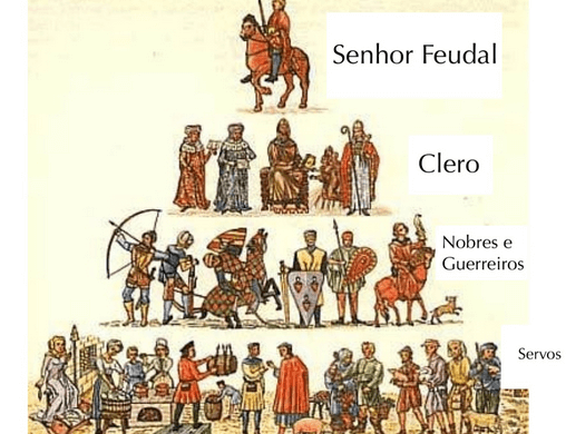 Hierarquia da sociedade no feudalismo.