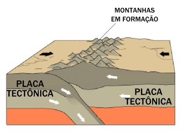 Formação da Montanha