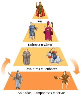 Sociedade Feudal