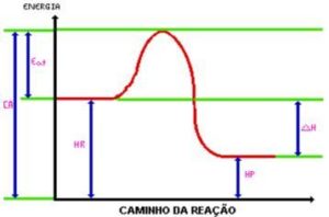 Energia de ativação