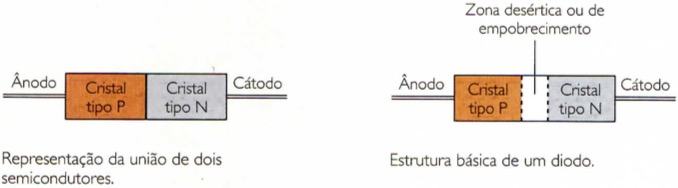 Estrutura básica de um diodo