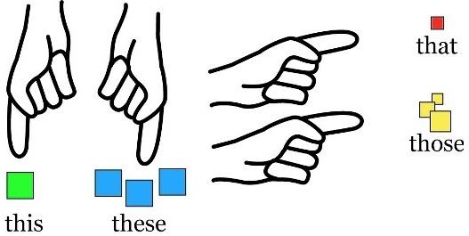 Pronomes Demonstrativos em Inglês - This, That, These, Those