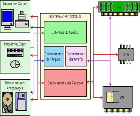 Como funciona um sistema operacional