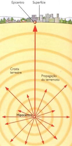 Epicentro e hipocentro de um terremoto