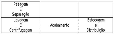 Lavanderia hospitalar no formato “L”