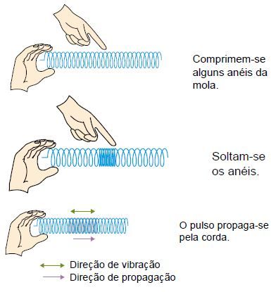 Exemplo de onda longitudinal.