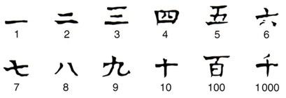 Sistema de numeração chinês
