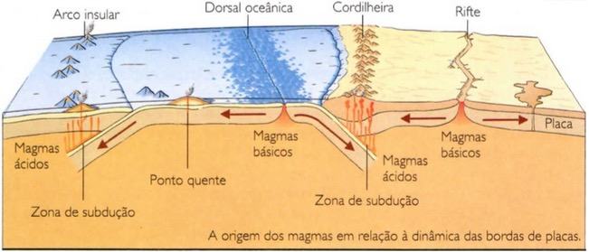 A origem dos magmas que formam as rochas ígneas.