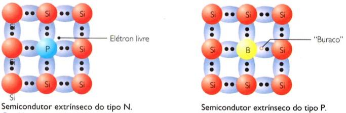Tipos de semicondutores