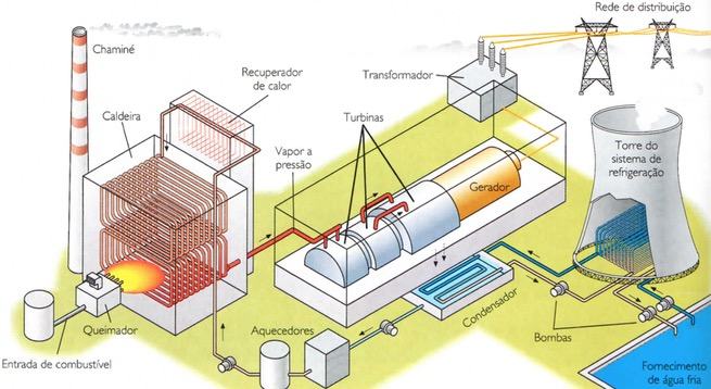 Funcionamento de uma usina termoelétrica