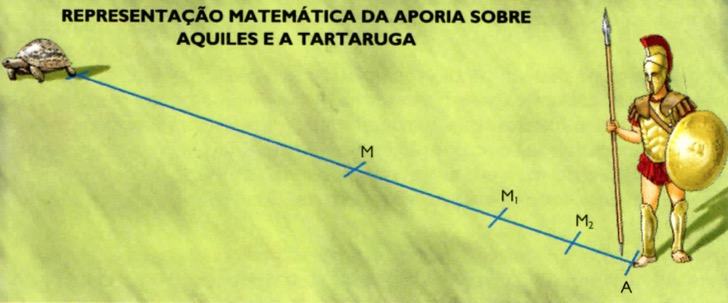 representação matemática da aporia sobre Aquiles e a tartaruga.