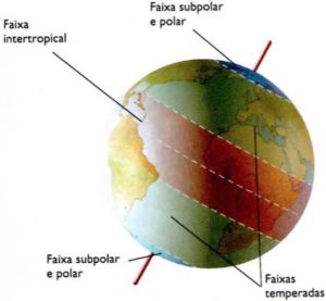 A temperatura é elemento do clima