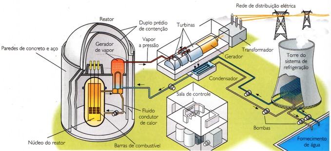 Funcionamento de uma Usina Nuclear