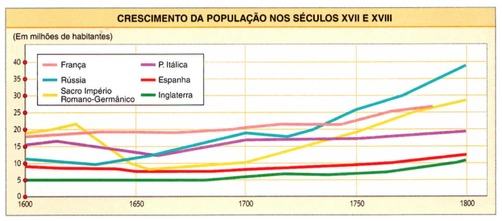 Crescimento da População