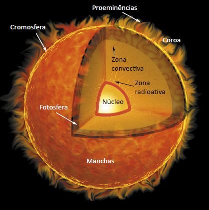 Estruturas do Sol.