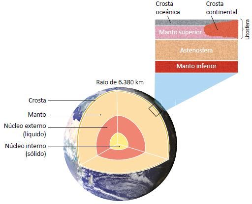 Imagem com as divisões das camadas da Terra.