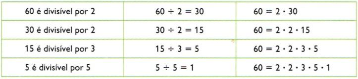 Fatoração do número 60