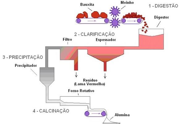 Método de Bayer