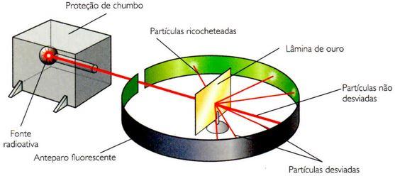 Experimento de Rutherford