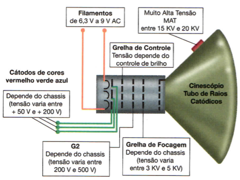 Esquema de Cinescópio