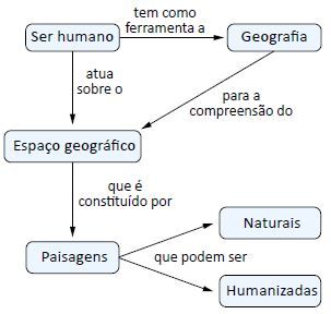 Quadro resumo sobre o espaço geográfico