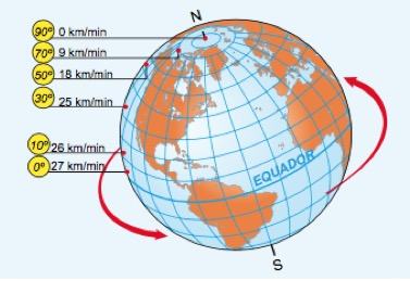 Rotação da Terra.