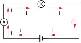 Amperímetro conectado a um circuito elétrico.