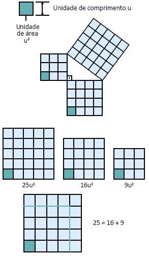 Explicação do Teorema de Pitágoras.