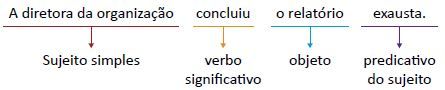 Exemplo de predicado verbo-nominal.