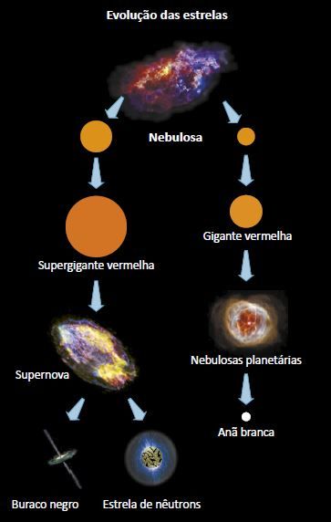 Como ocorre a evolução estelar.