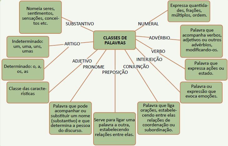 Lista das 10 classes gramaticais