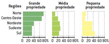 Estrutura fundiária brasileira.