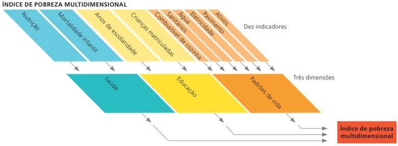 IPM (índice de pobreza multidimensional).