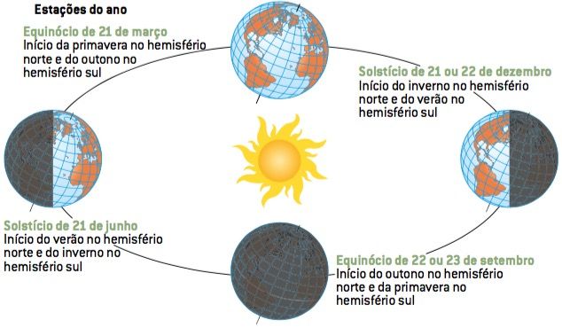 Solstícios e Equinócios.